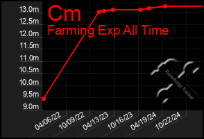 Total Graph of Cm