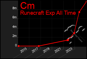 Total Graph of Cm