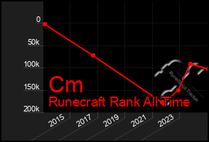 Total Graph of Cm