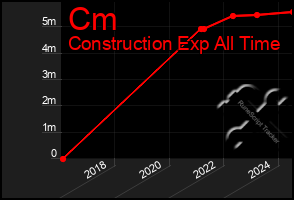 Total Graph of Cm