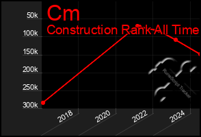 Total Graph of Cm