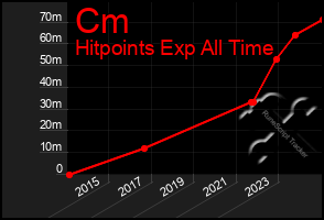 Total Graph of Cm
