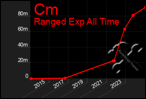 Total Graph of Cm