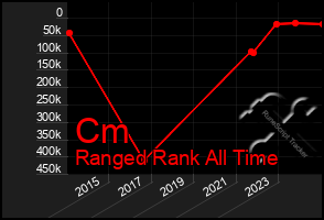 Total Graph of Cm