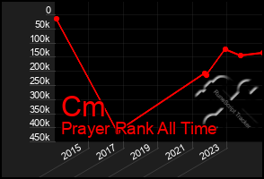 Total Graph of Cm