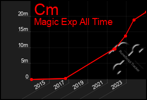 Total Graph of Cm