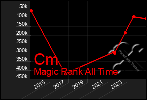 Total Graph of Cm