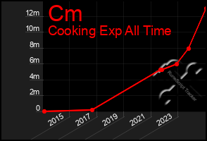 Total Graph of Cm