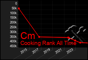 Total Graph of Cm