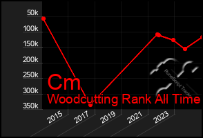 Total Graph of Cm