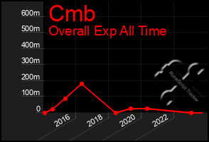 Total Graph of Cmb