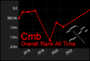 Total Graph of Cmb