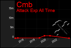 Total Graph of Cmb