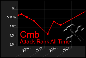 Total Graph of Cmb