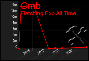 Total Graph of Cmb