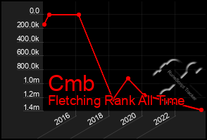 Total Graph of Cmb