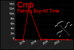 Total Graph of Cmb