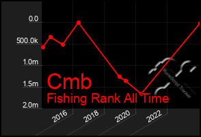 Total Graph of Cmb