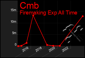 Total Graph of Cmb