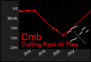 Total Graph of Cmb