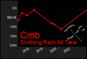 Total Graph of Cmb