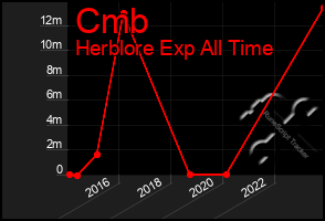 Total Graph of Cmb