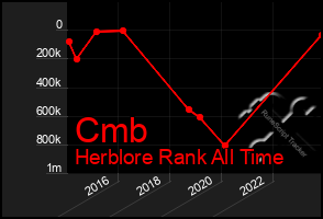 Total Graph of Cmb