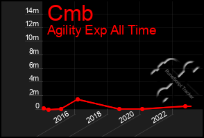 Total Graph of Cmb