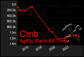 Total Graph of Cmb