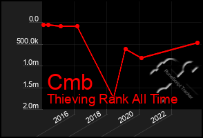 Total Graph of Cmb