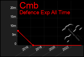 Total Graph of Cmb