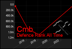 Total Graph of Cmb