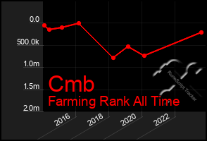 Total Graph of Cmb