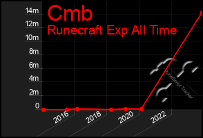 Total Graph of Cmb