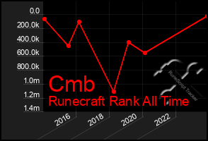 Total Graph of Cmb