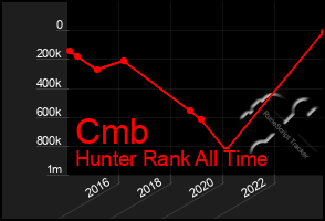 Total Graph of Cmb