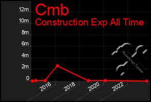 Total Graph of Cmb