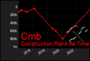 Total Graph of Cmb