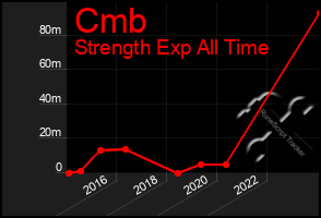 Total Graph of Cmb