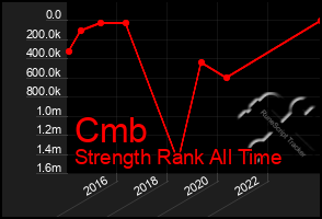 Total Graph of Cmb