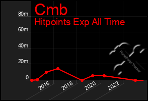 Total Graph of Cmb