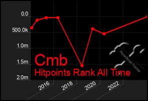 Total Graph of Cmb