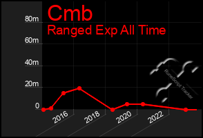 Total Graph of Cmb