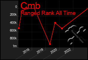 Total Graph of Cmb