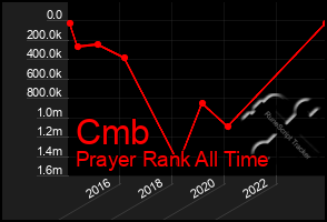 Total Graph of Cmb