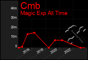 Total Graph of Cmb