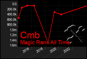 Total Graph of Cmb