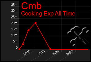 Total Graph of Cmb