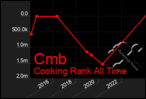 Total Graph of Cmb