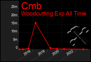 Total Graph of Cmb